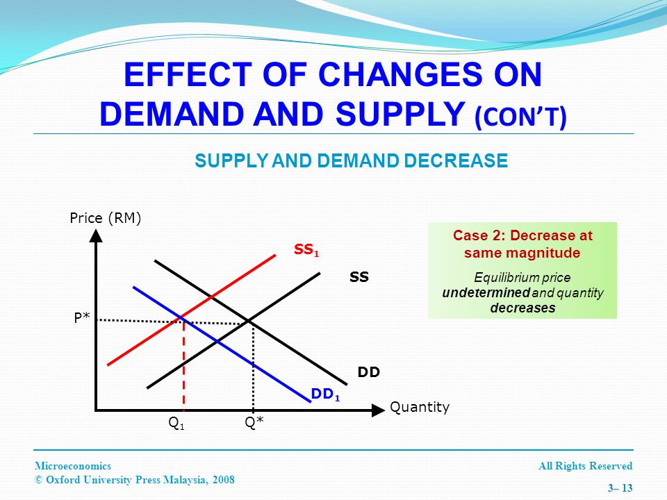 The effect of e commerence on supply